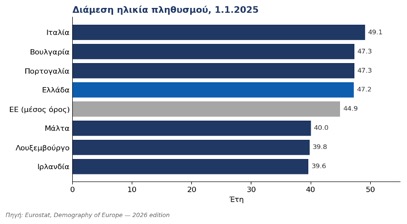 Η Ευρώπη γερνά – Η Ελλάδα στην πρώτη γραμμή του δημογραφικού προβλήματος