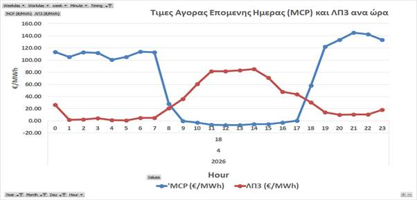 ΣΥΡΙΖΑ: Οι ΑΠΕ μειώνουν την τιμή της χονδρικής – Γιατί δεν μειώνεται ο λογαριασμός;