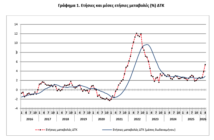 EΛΣΤΑΤ: Στο 5,4% ο πληθωρισμός τον Απρίλιο