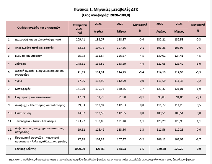 EΛΣΤΑΤ: Στο 5,4% ο πληθωρισμός τον Απρίλιο