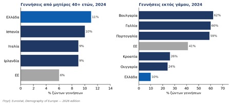 Η Ευρώπη γερνά – Η Ελλάδα στην πρώτη γραμμή του δημογραφικού προβλήματος
