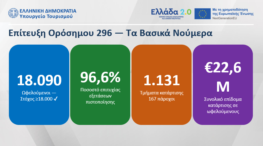 Συνολικά 22,6 εκατ. € για την κατάρτιση 18.000+ εργαζομένων και ανέργων στον τουρισμό