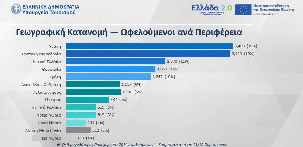 Συνολικά 22,6 εκατ. € για την κατάρτιση 18.000+ εργαζομένων και ανέργων στον τουρισμό