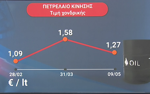 Πρώτες ενδείξεις αποκλιμάκωσης στα καύσιμα – Παραμένουν σε ιστορικά υψηλά οι τιμές για τους οδηγούς