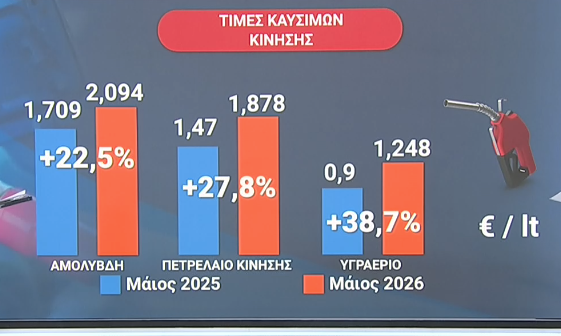 Πρώτες ενδείξεις αποκλιμάκωσης στα καύσιμα – Παραμένουν σε ιστορικά υψηλά οι τιμές για τους οδηγούς