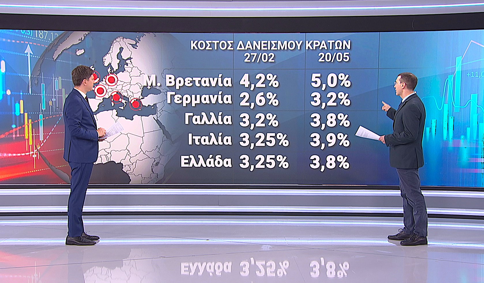 Εκτινάχθηκε το κόστος δανεισμού των κρατών – Πληθωρισμός και ακριβή ενέργεια οδηγούν σε αύξηση επιτοκίων