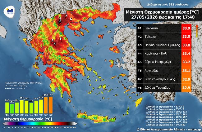 Στα Γιαννιτσά η μέγιστη θερμοκρασία της ημέρας: «Άγγιξε» τους 34 βαθμούς το θερμόμετρο