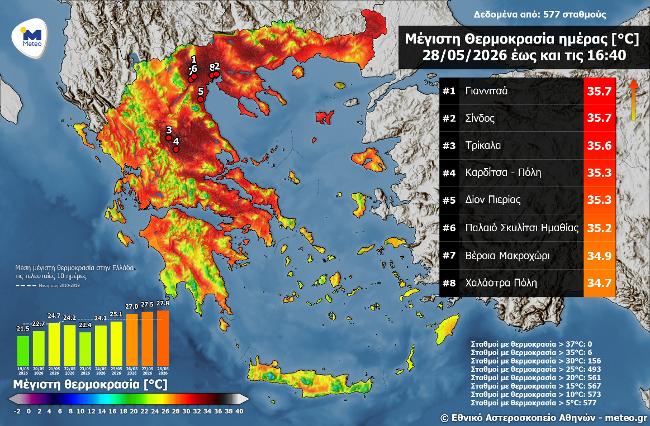 Νέο ρεκόρ ζέστης: «Έσπασε» το θερμόμετρο σε Σίνδο και Γιαννιτσά – Ξεπέρασε τους 35.5 βαθμούς