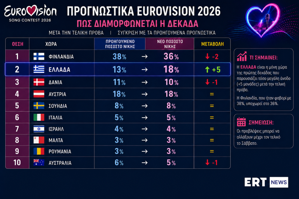 Eurovision 2026: Αποθέωση για τον Akyla στις πρόβες του πρώτου ημιτελικού – Τι δείχνουν τα τελευταία προγνωστικά