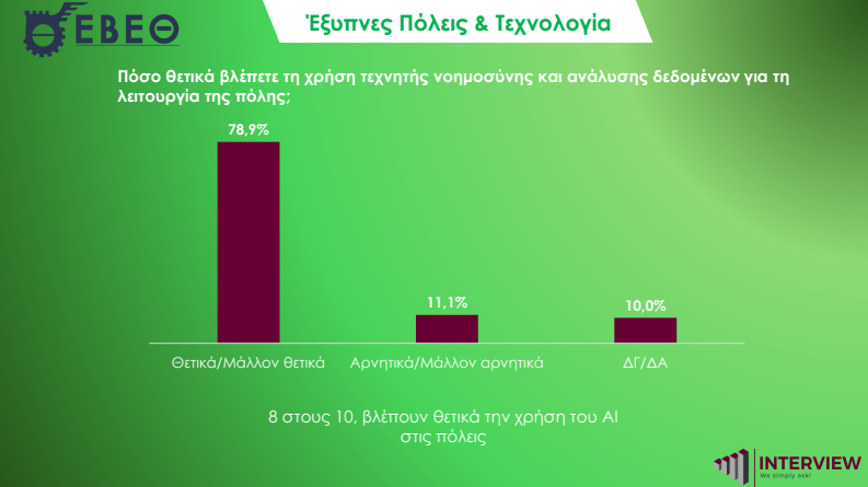 Έρευνα του ΕΒΕΘ: Ώριμοι οι Θεσσαλονικείς για τεχνολογικές λύσεις και ΤΝ, «αγκάθι» το κυκλοφοριακό