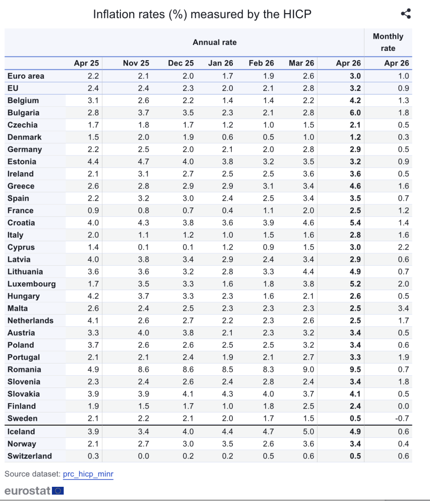 Ο πληθωρισμός επιστρέφει δριμύτερος – Στο 3% στην ευρωζώνη τον Απρίλιο, στο 4,6% στην Ελλάδα
