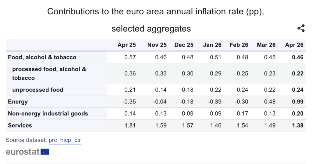 Ο πληθωρισμός επιστρέφει δριμύτερος – Στο 3% στην ευρωζώνη τον Απρίλιο, στο 4,6% στην Ελλάδα