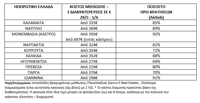 Τριήμερο Αγίου Πνεύματος – Η ηπειρωτική Ελλάδα «κλείνει» πρώτη, ενώ τα νησιά ψάχνουν ισορροπία