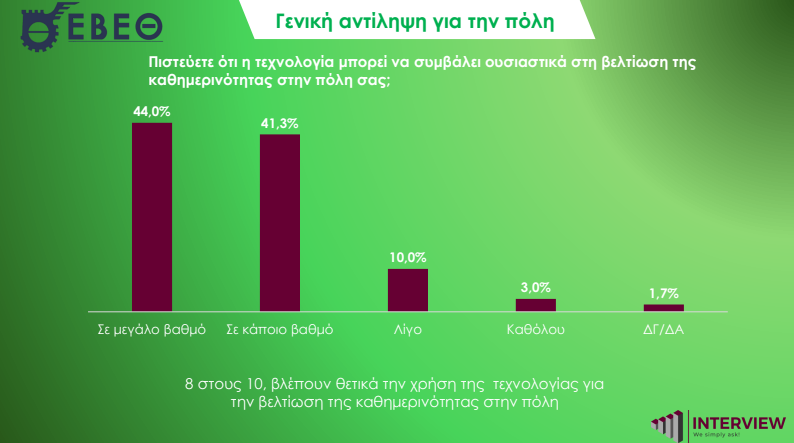 Έρευνα του ΕΒΕΘ: Ώριμοι οι Θεσσαλονικείς για τεχνολογικές λύσεις και ΤΝ, «αγκάθι» το κυκλοφοριακό