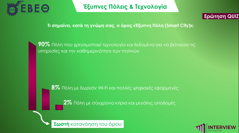 Έρευνα του ΕΒΕΘ: Ώριμοι οι Θεσσαλονικείς για τεχνολογικές λύσεις και ΤΝ, «αγκάθι» το κυκλοφοριακό