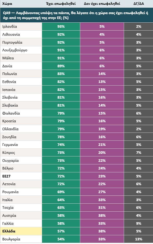 Ευρωβαρόμετρο: Η Ευρώπη πιστεύει, η Ελλάδα διστάζει