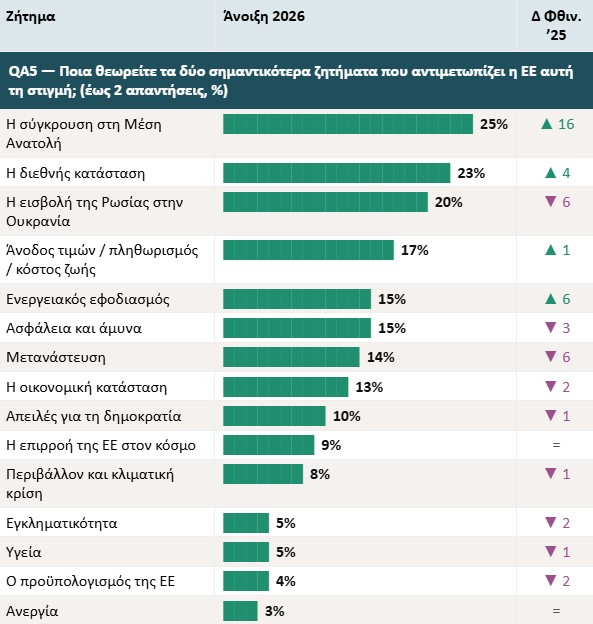 Ευρωβαρόμετρο: Η Ευρώπη πιστεύει, η Ελλάδα διστάζει