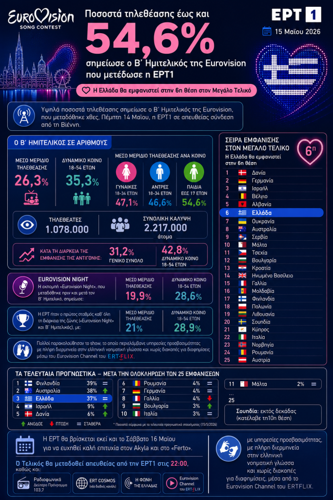 Infographic: Έως και 54,6% τηλεθέαση για τον Β’ Ημιτελικό της Eurovision στην ΕΡΤ1 – Στην 6η θέση η Ελλάδα στον Μεγάλο Τελικό