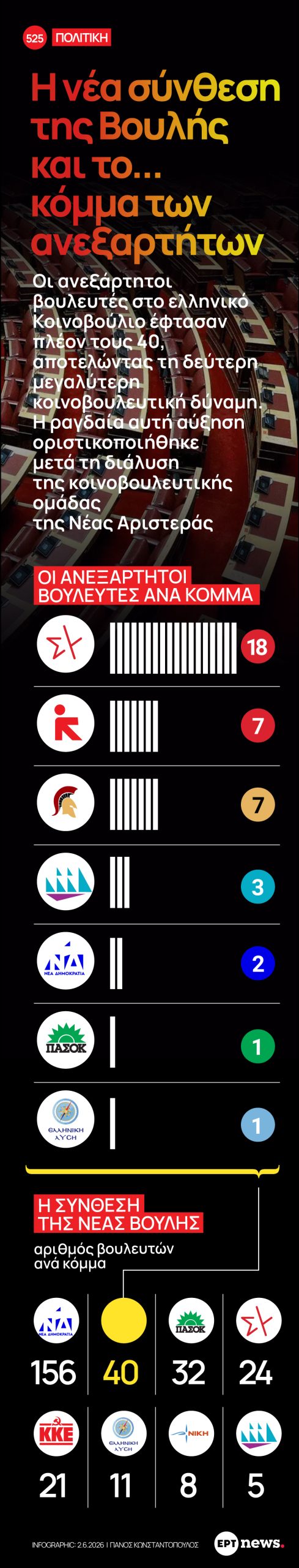 Infographic: Η νέα σύνθεση της Βουλής και το… κόμμα των ανεξάρτητων