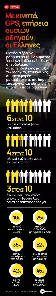 Mε κινητό, GPS και υπό την επήρεια ουσιών οδηγούν οι Έλληνες