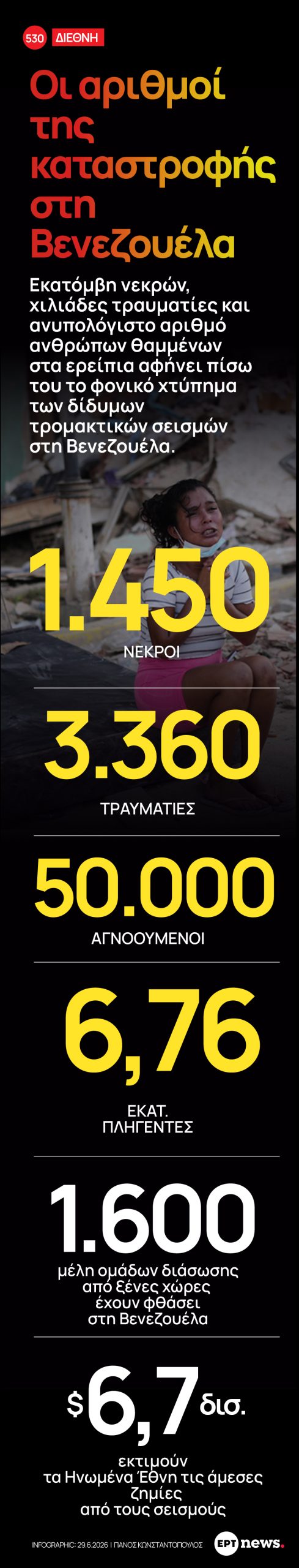 Infographic ΕΡΤ: Βενεζουέλα – Οι αριθμοί της καταστροφής