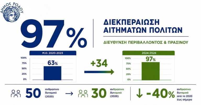 Ρόδος: Στο 100% η διεκπεραίωση αιτημάτων από τη Διεύθυνση Περιβάλλοντος