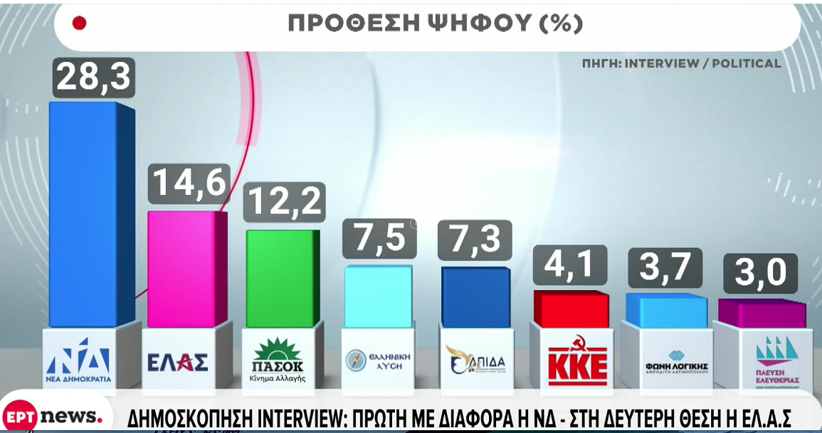 Δημοσκόπηση INTERVIEW: Πρώτη με διαφορά η ΝΔ – Δεύ