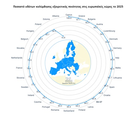 ΕΕ: Πεντακάθαρα τα ελληνικά νερά κολύμβησης – Το 97,1% ήταν «εξαιρετικής» ποιότητας το 2025