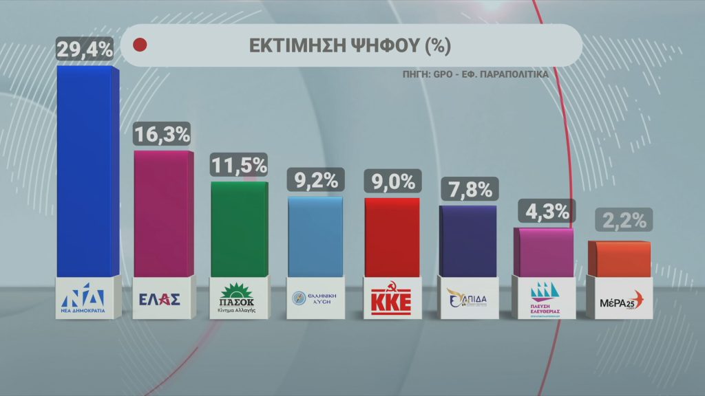 Δημοσκόπηση GPO: Σταθερό προβάδισμα της ΝΔ με 26% – Στη δεύτερη θέση ενισχυμένη η ΕΛ.Α.Σ.