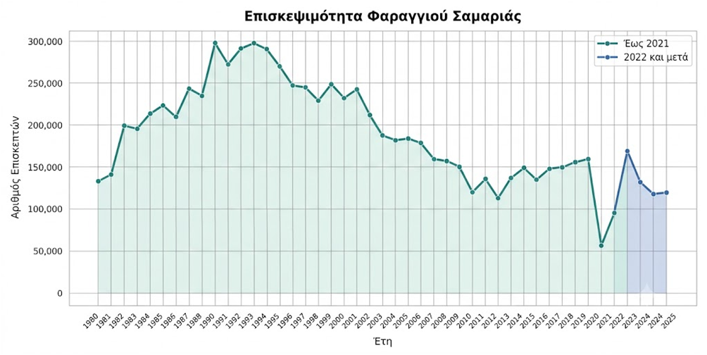 Σύσκεψη στην Αντιπεριφέρεια Χανίων για τη λειτουργία του Εθνικού Δρυμού Σαμαριάς