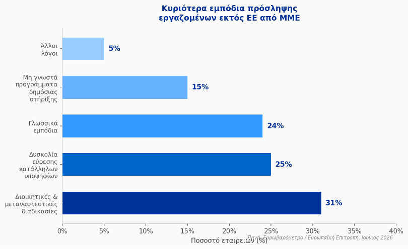 Τα γραφειοκρατικά εμπόδια «φρενάρουν» τις ΜμΕ στην πρόσληψη εργαζομένων εκτός ΕΕ