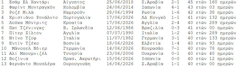 Μουντιάλ 2026: Οι γηραιότεροι ποδοσφαιριστές που έχουν αγωνιστεί σε τελική φάση Παγκοσμίου Κυπέλλου
