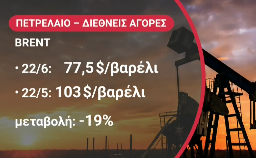 Σε χαμηλό τριών μηνών υποχωρούν οι διεθνείς τιμές πετρελαίου – Kάτω από 77 δολάρια το βαρέλι Brent
