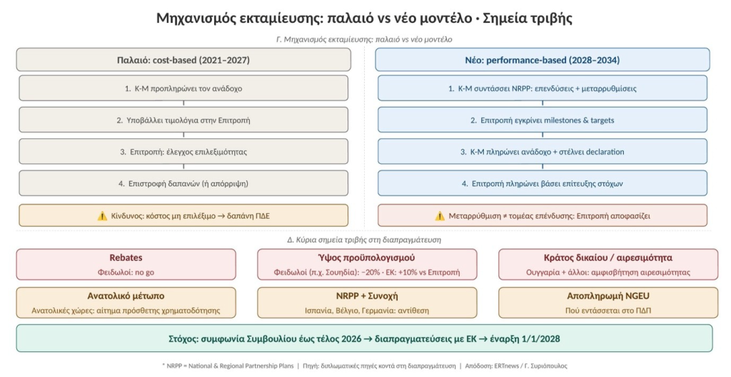 Τι διεκδικεί η Αθήνα για το Πολυετές Δημοσιονομικό Πλαίσιο 2028-2034 και τι αλλάζει στον τρόπο εκταμίευσης των ευρωπαϊκών κονδυλίων