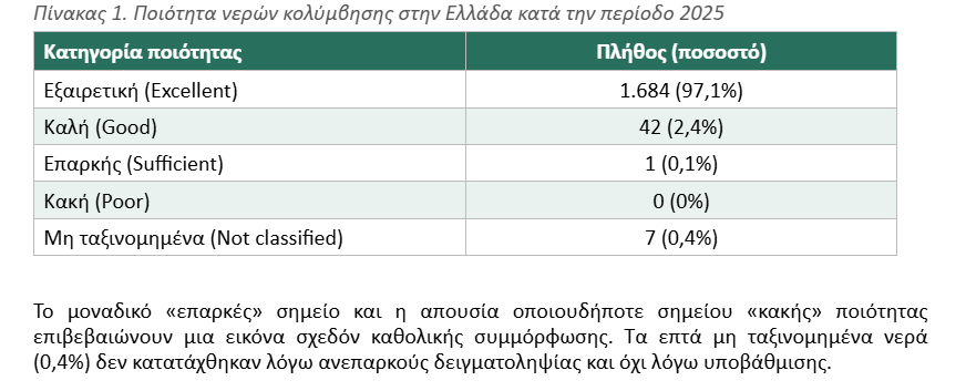 ΕΕ: Πεντακάθαρα τα ελληνικά νερά κολύμβησης – Το 97,1% ήταν «εξαιρετικής» ποιότητας το 2025