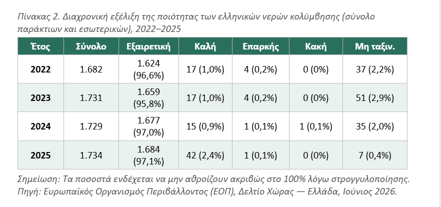 ΕΕ: Πεντακάθαρα τα ελληνικά νερά κολύμβησης – Το 97,1% ήταν «εξαιρετικής» ποιότητας το 2025