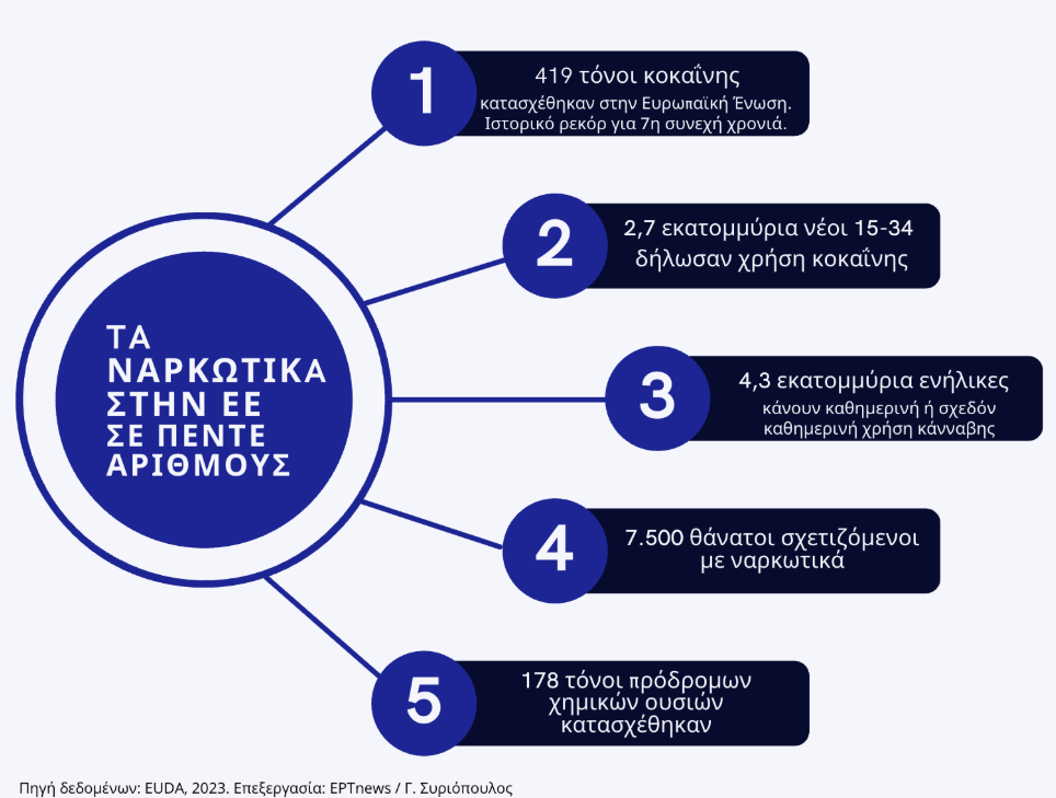 narkotika-1 Η ΕΕ σκληραίνει τη στάση της για τα ναρκωτικά, με τα λιμάνια στο στόχαστρο των καρτέλ