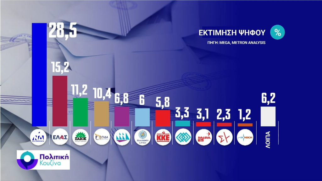 Δημοσκόπηση Metron Analysis: Προβάδισμα ΝΔ με 22,7% στην πρόθεση ψήφου – Ακολουθεί η ΕΛ.Α.Σ. με 12,1%