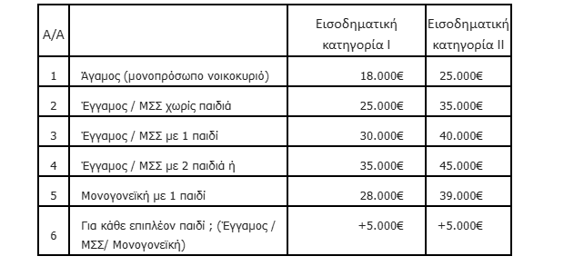 «Ανακαίνιση Κατοικίας»: Πάνω από 6.700 βεβαιώσεις επιλεξιμότητας μέσω της ηλεκτρονικής πλατφόρμας