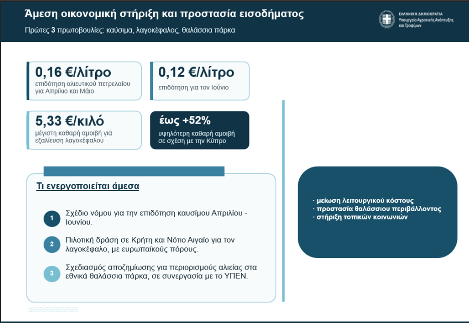Ο λαγοκέφαλος «επικηρύχτηκε» με 5,33 ευρώ το κιλό – Όλα τα μέτρα από το Υπ. Ανάπτυξης