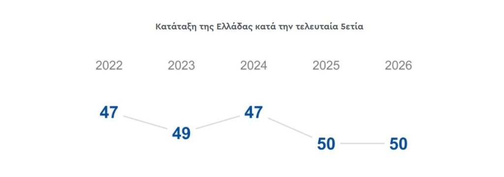 Θεσσαλονίκη: Η Ελλάδα παραμένει στην 50ή θέση μεταξύ 70 χωρών στην Παγκόσμια Κατάταξη Ανταγωνιστικότητας