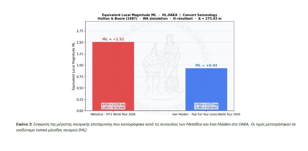 Σεισμογράφος στο ΟΑΚΑ κατέγραψε τις δονήσεις από Metallica, Iron Maiden και τελικό Final Four: Ποιο κοινό άφησε σεισμικό… αποτύπωμα