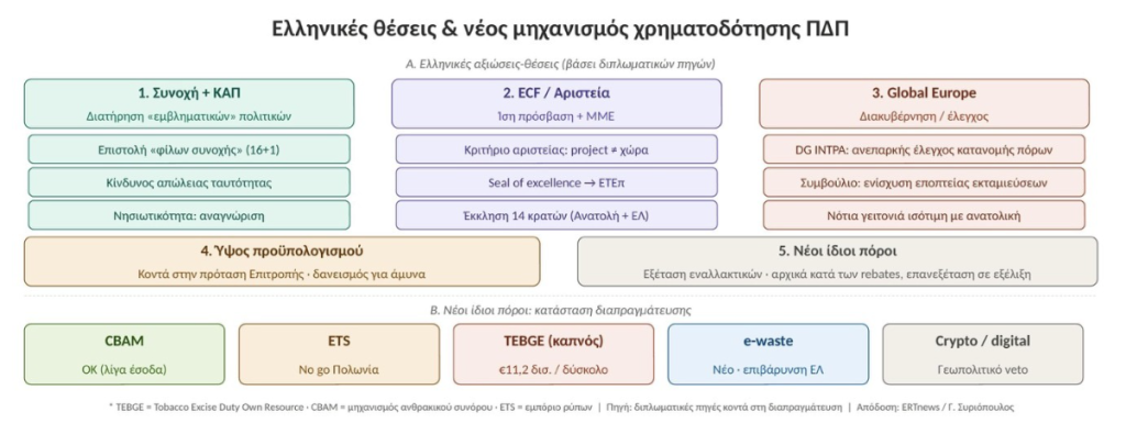 Τι διεκδικεί η Αθήνα για το Πολυετές Δημοσιονομικό Πλαίσιο 2028-2034 και τι αλλάζει στον τρόπο εκταμίευσης των ευρωπαϊκών κονδυλίων