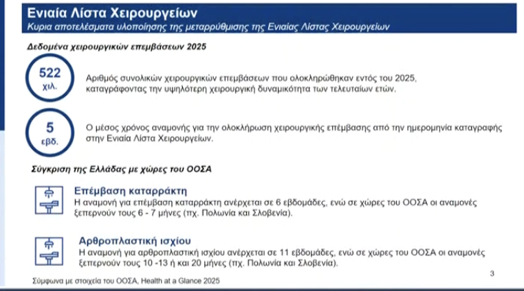 Γεωργιάδης: 26.845 απογευματινά χειρουργεία – Μείωση λίστας αναμονής κατά 98%