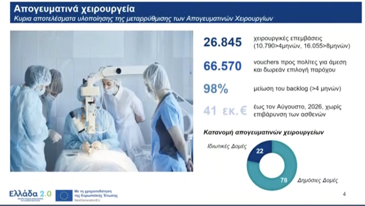 Γεωργιάδης: 26.845 απογευματινά χειρουργεία – Μείωση λίστας αναμονής κατά 98%