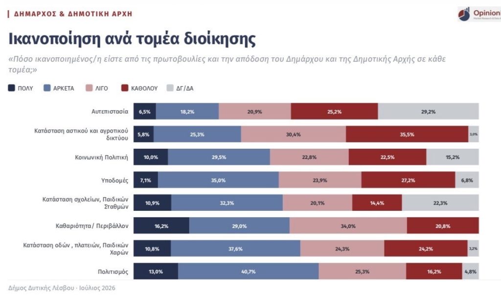 Τι δείχνει η έρευνα αξιολόγησης του έργου του Δήμου Δυτικής Λέσβου