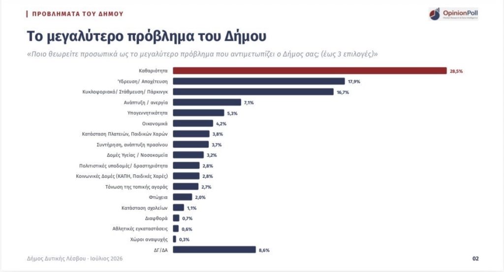 Τι δείχνει η έρευνα αξιολόγησης του έργου του Δήμου Δυτικής Λέσβου