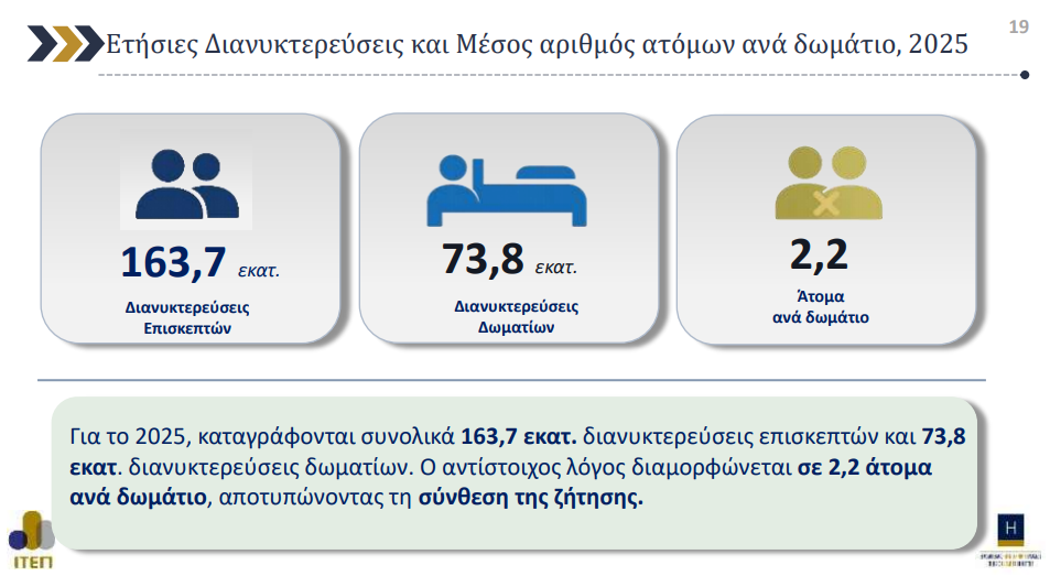 Ελληνικά ξενοδοχεία: Υψηλοί τζίροι αλλά η σεζόν «κολλημένη»