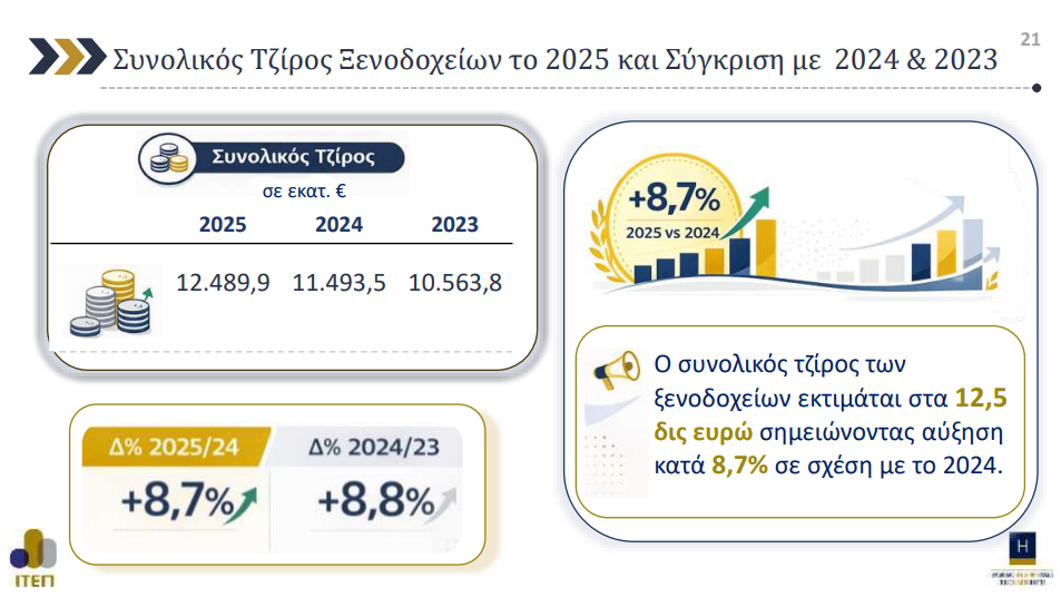 Ελληνικά ξενοδοχεία: Υψηλοί τζίροι αλλά η σεζόν «κολλημένη»
