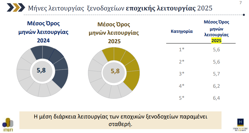 Ελληνικά ξενοδοχεία: Υψηλοί τζίροι αλλά η σεζόν «κολλημένη»